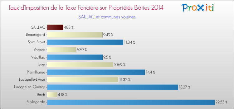 Taux d'imposition de la taxe foncière sur le bati 2014 pour SAILLAC et les communes proches Comparaison des taux d'imposition de la taxe foncière sur le bati 2014 pour SAILLAC et les communes voisines