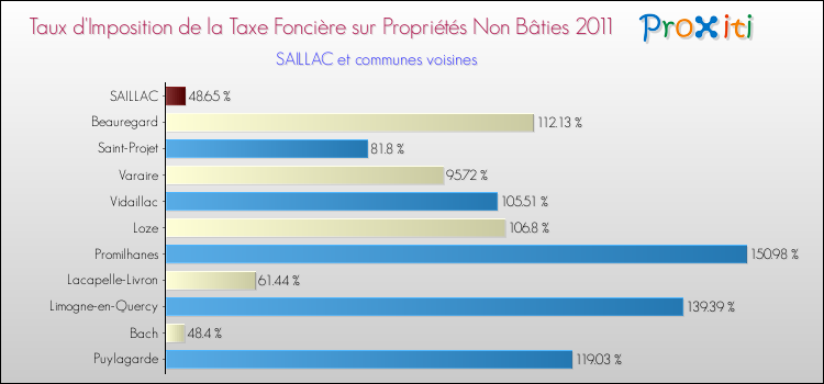 Taux d'imposition de la taxe foncière sur les immeubles et terrains non batis 2011 pour SAILLAC et les communes proches Comparaison des taux d'imposition de la taxe foncière sur les immeubles et terrains non batis 2011 pour SAILLAC et les communes voisines