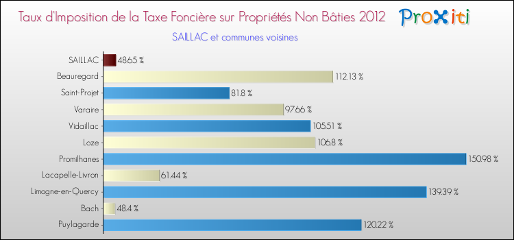 Taux d'imposition de la taxe foncière sur les immeubles et terrains non batis 2012 pour SAILLAC et les communes proches Comparaison des taux d'imposition de la taxe foncière sur les immeubles et terrains non batis 2012 pour SAILLAC et les communes voisines