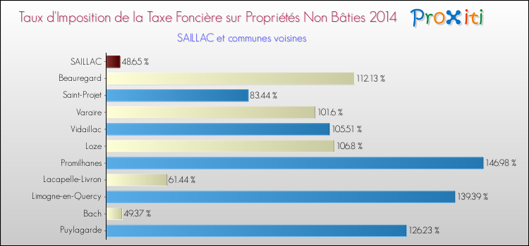 Taux d'imposition de la taxe foncière sur les immeubles et terrains non batis 2014 pour SAILLAC et les communes proches Comparaison des taux d'imposition de la taxe foncière sur les immeubles et terrains non batis 2014 pour SAILLAC et les communes voisines