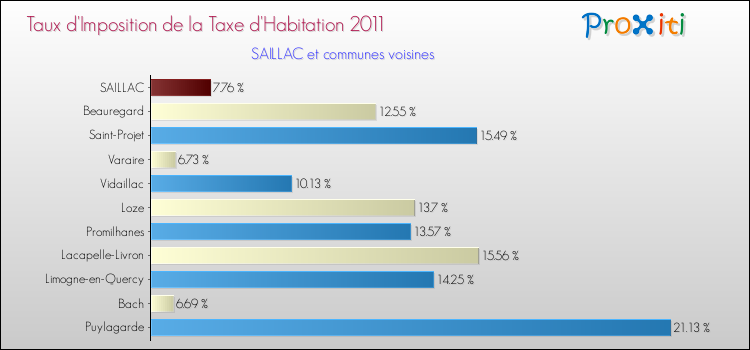 Taux d'imposition de la taxe d'habitation 2011 pour SAILLAC et les communes proches Comparaison des taux d'imposition de la taxe d'habitation 2011 pour SAILLAC et les communes voisines