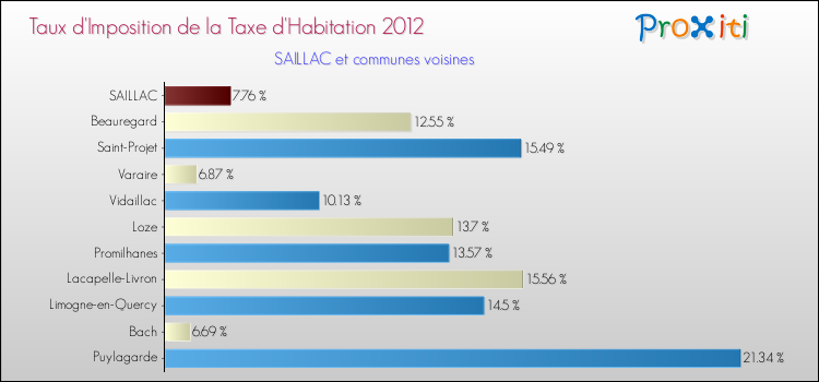 Taux d'imposition de la taxe d'habitation 2012 pour SAILLAC et les communes proches Comparaison des taux d'imposition de la taxe d'habitation 2012 pour SAILLAC et les communes voisines