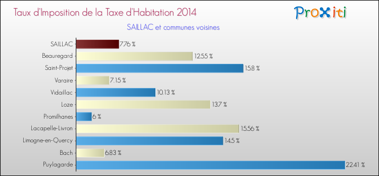 Taux d'imposition de la taxe d'habitation 2014 pour SAILLAC et les communes proches Comparaison des taux d'imposition de la taxe d'habitation 2014 pour SAILLAC et les communes voisines