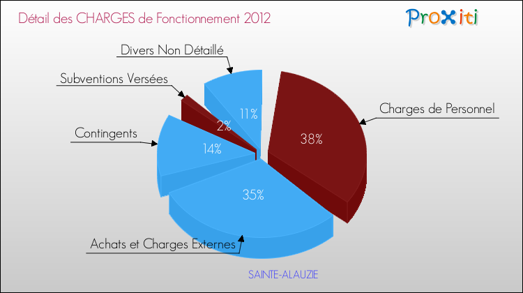 Décomposition des Charges de Fonctionnement 2012 de la commune de SAINTE-ALAUZIE Charges de Fonctionnement 2012 pour la commune de SAINTE-ALAUZIE