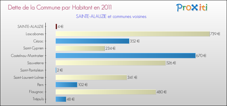 Dette par habitant de la commune en 2011 pour SAINTE-ALAUZIE et les communes proches Comparaison de la dette par habitant de la commune en 2011 pour SAINTE-ALAUZIE et les communes voisines