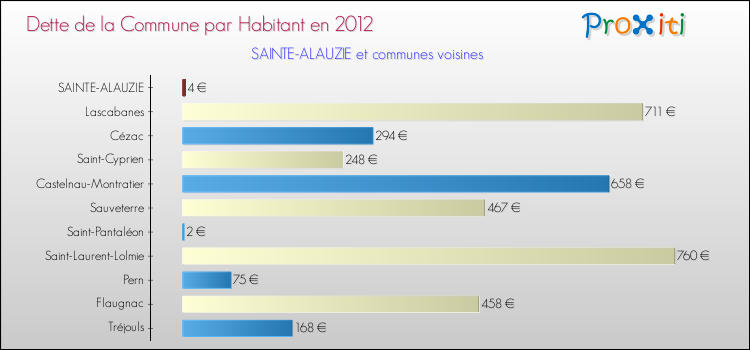 Dette par habitant de la commune en 2012 pour SAINTE-ALAUZIE et les communes proches Comparaison de la dette par habitant de la commune en 2012 pour SAINTE-ALAUZIE et les communes voisines