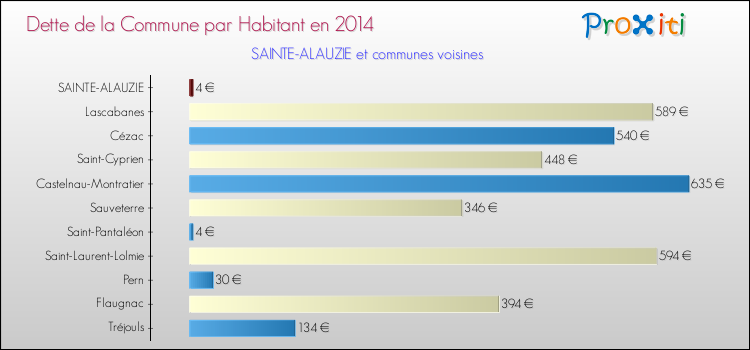 Dette par habitant de la commune en 2014 pour SAINTE-ALAUZIE et les communes proches Comparaison de la dette par habitant de la commune en 2014 pour SAINTE-ALAUZIE et les communes voisines