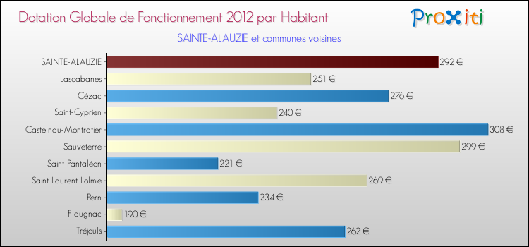 Montant des dotations globales de fonctionnement DGF par Habitant pour SAINTE-ALAUZIE et les communes proches Comparaison des des dotations globales de fonctionnement DGF par habitant pour SAINTE-ALAUZIE et les communes voisines