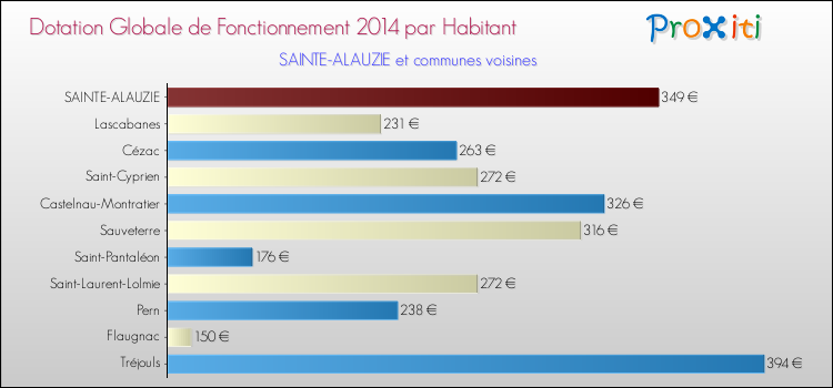 Montant des dotations globales de fonctionnement DGF par Habitant pour SAINTE-ALAUZIE et les communes proches en 2014. Comparaison des des dotations globales de fonctionnement DGF par habitant pour SAINTE-ALAUZIE et les communes voisines en 2014.