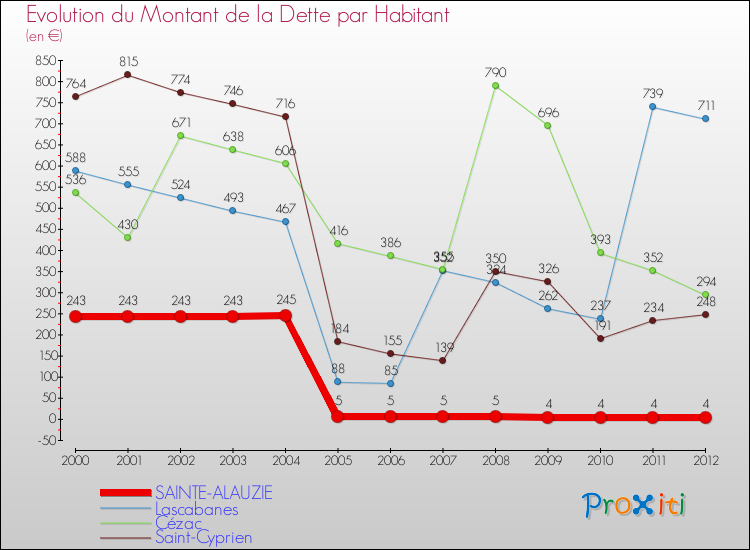 Evolution de la dette par habitant pour la commune de SAINTE-ALAUZIE et les communes proches de 2000 à 2012 Comparaison de la dette par habitant pour SAINTE-ALAUZIE et les communes voisines de 2000 à 2012