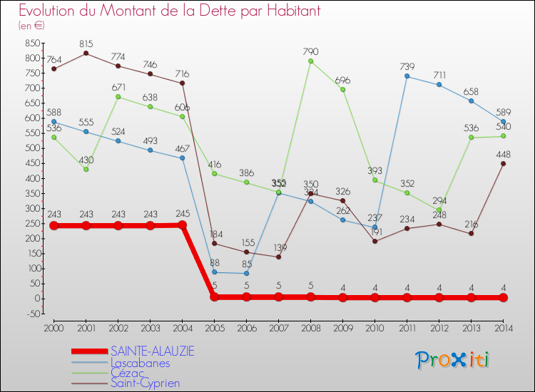 Evolution de la dette par habitant pour la commune de SAINTE-ALAUZIE et les communes proches de 2000 à 2014 Comparaison de la dette par habitant pour SAINTE-ALAUZIE et les communes voisines de 2000 à 2014