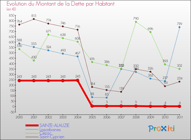 Evolution de la dette par habitant pour la commune de SAINTE-ALAUZIE et les communes proches Comparaison de la dette par habitant pour SAINTE-ALAUZIE et les communes voisines