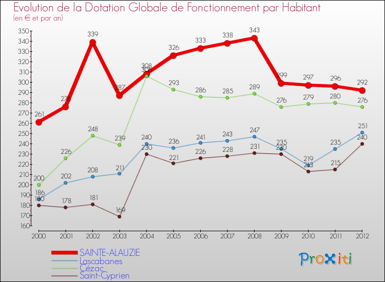 Evolution et montant de la dotation globale de fonctionnement par Habitant pour SAINTE-ALAUZIE et les communes proches Comparaison des dotations globales de fonctionnement par habitant pour SAINTE-ALAUZIE et les communes voisines