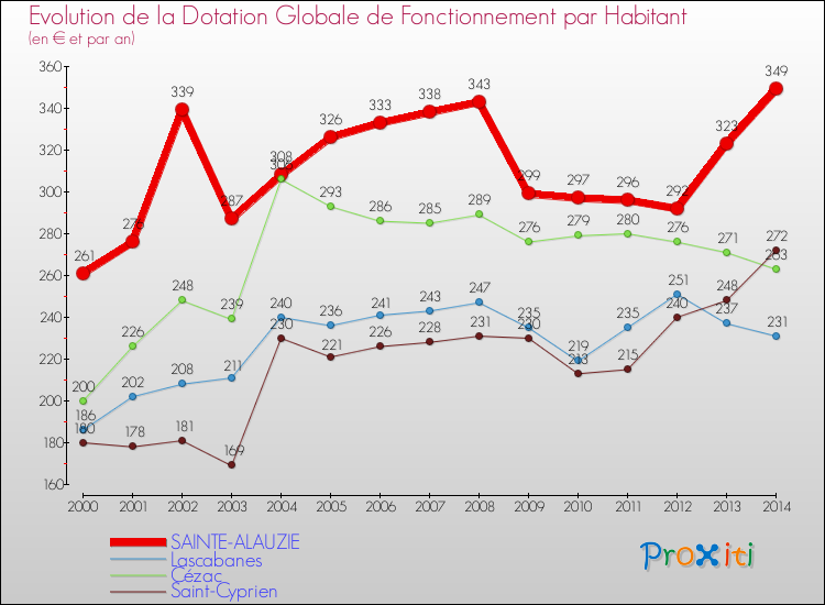 Evolution et montant de la dotation globale de fonctionnement par Habitant pour SAINTE-ALAUZIE et les communes proches de 2000 à 2014. Comparaison des dotations globales de fonctionnement par habitant pour SAINTE-ALAUZIE et les communes voisines de 2000 à 2014.