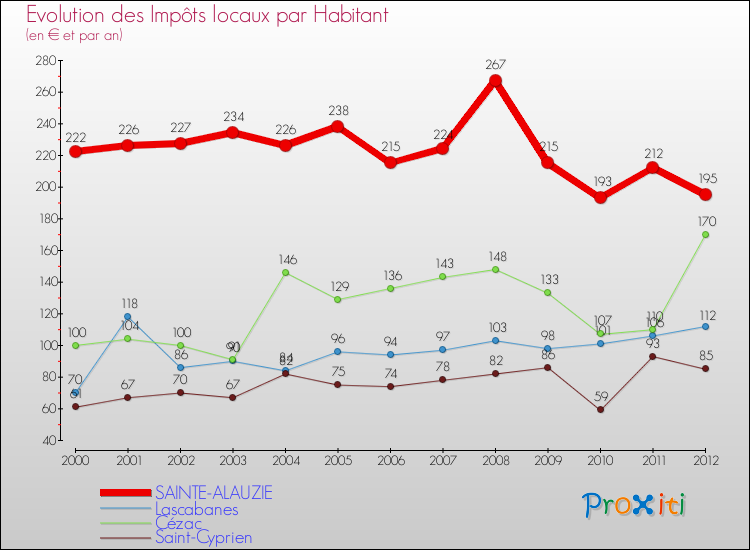 Evolution et montant des impôts locaux par Habitant pour SAINTE-ALAUZIE et les communes proches Comparaison des impôts locaux par habitant pour SAINTE-ALAUZIE et les communes voisines