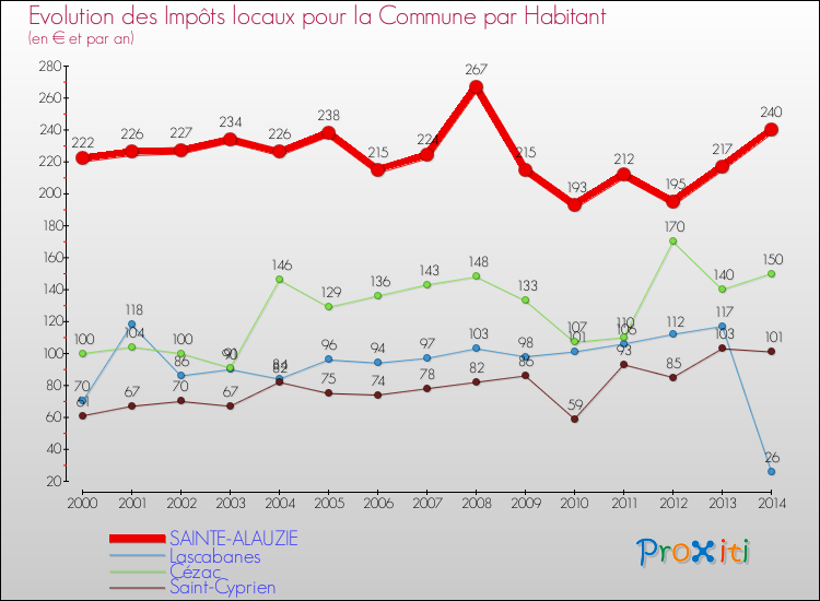 Evolution et montant des impôts locaux par Habitant pour SAINTE-ALAUZIE et les communes proches de 2000 à 2014 Comparaison des impôts locaux par habitant pour SAINTE-ALAUZIE et les communes voisines de 2000 à 2014