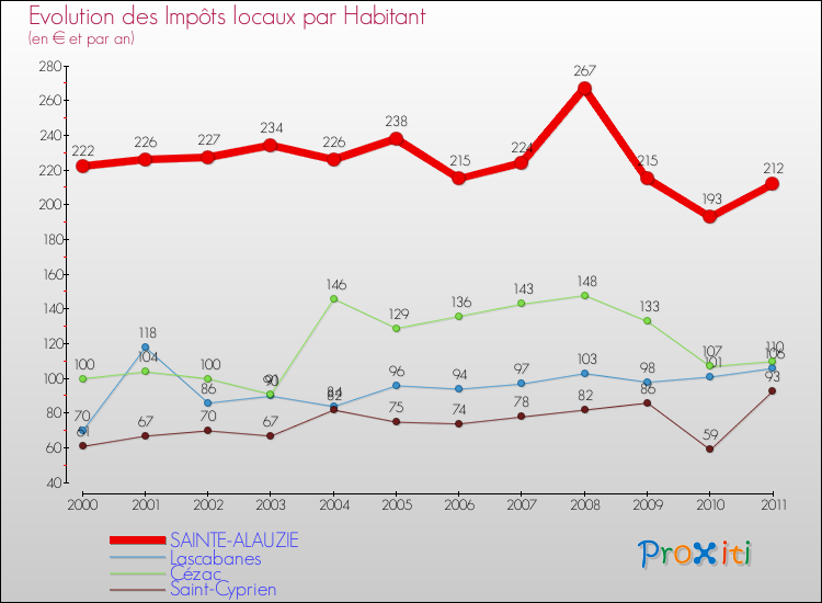 Evolution et montant des impôts locaux par Habitant pour SAINTE-ALAUZIE et les communes proches Comparaison des impôts locaux par habitant pour SAINTE-ALAUZIE et les communes voisines