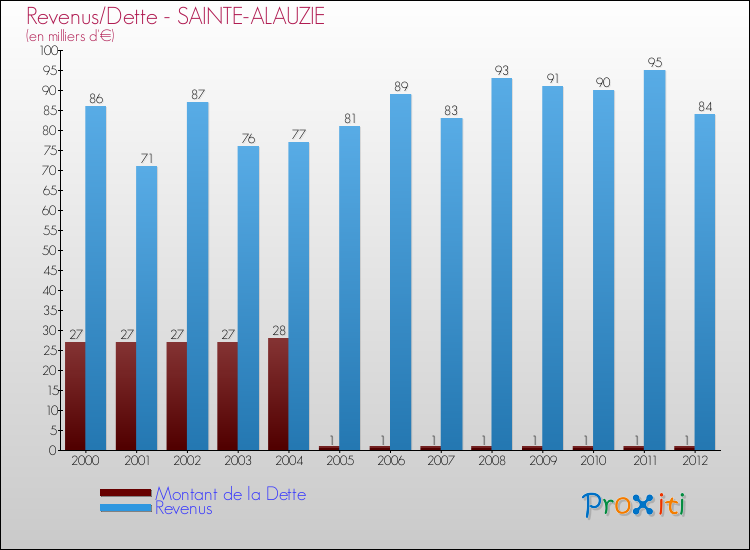 Evolution comparée de la dette et des revenus pour la commune de SAINTE-ALAUZIE de 2000 à 2012 Comparaison de la dette et des revenus pour SAINTE-ALAUZIE de 2000 à 2012