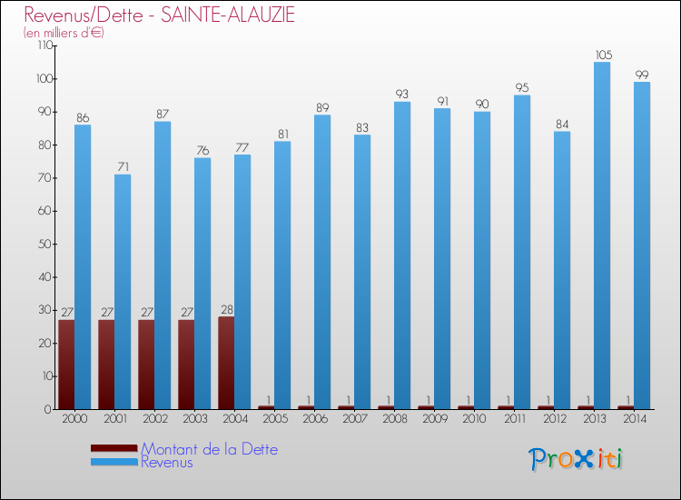 Evolution comparée de la dette et des revenus pour la commune de SAINTE-ALAUZIE de 2000 à 2014 Comparaison de la dette et des revenus pour SAINTE-ALAUZIE de 2000 à 2014