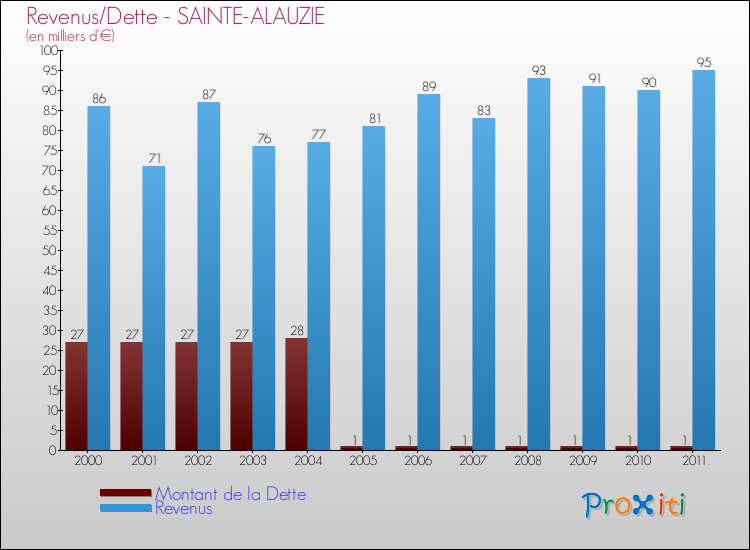 Evolution comparée de la dette et des revenus pour la commune de SAINTE-ALAUZIE de 2000 à 2011 Comparaison de la dette et des revenus pour SAINTE-ALAUZIE de 2000 à 2011