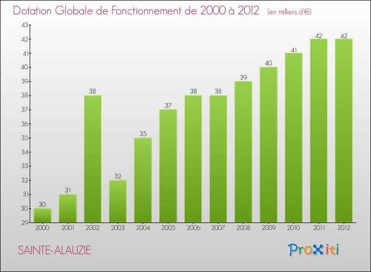 Evolution du montant de la Dotation Globale de Fonctionnement pour la commune de SAINTE-ALAUZIE de 2000 à 2012 Evolution du montant de la Dotation Globale de Fonctionnement pour SAINTE-ALAUZIE de 2000 à 2012
