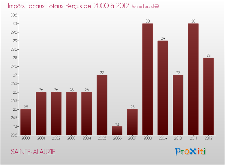 Evolution des Impôts Locaux pour la commune de SAINTE-ALAUZIE de 2000 à 2012 Evolution des Impôts Locaux pour SAINTE-ALAUZIE de 2000 à 2012