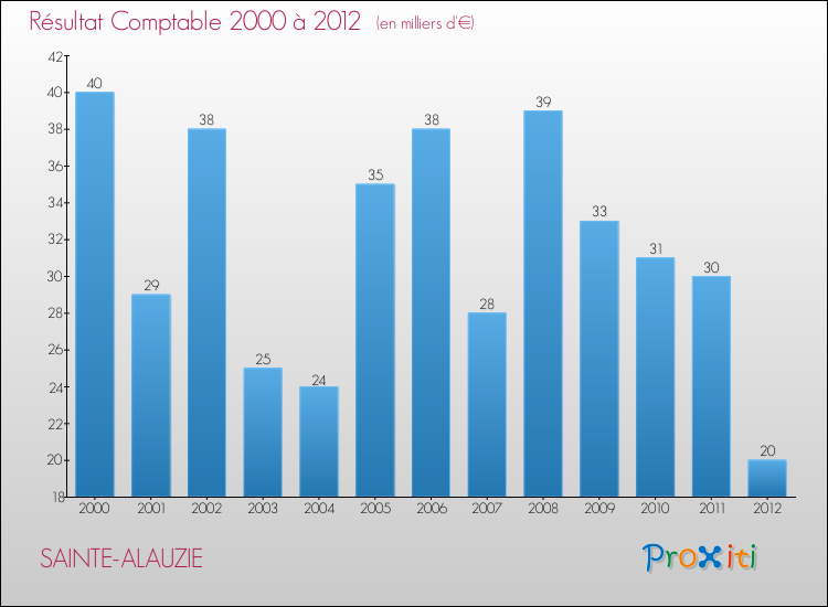 Evolution du résultat comptable pour la commune de SAINTE-ALAUZIE de 2000 à 2012 Evolution du résultat comptable pour SAINTE-ALAUZIE de 2000 à 2012