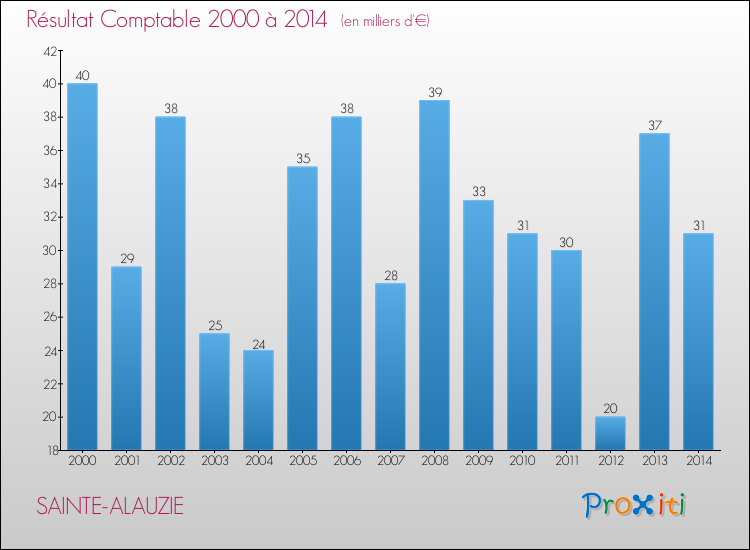 Evolution du résultat comptable pour la commune de SAINTE-ALAUZIE de 2000 à 2014 Evolution du résultat comptable pour SAINTE-ALAUZIE de 2000 à 2014