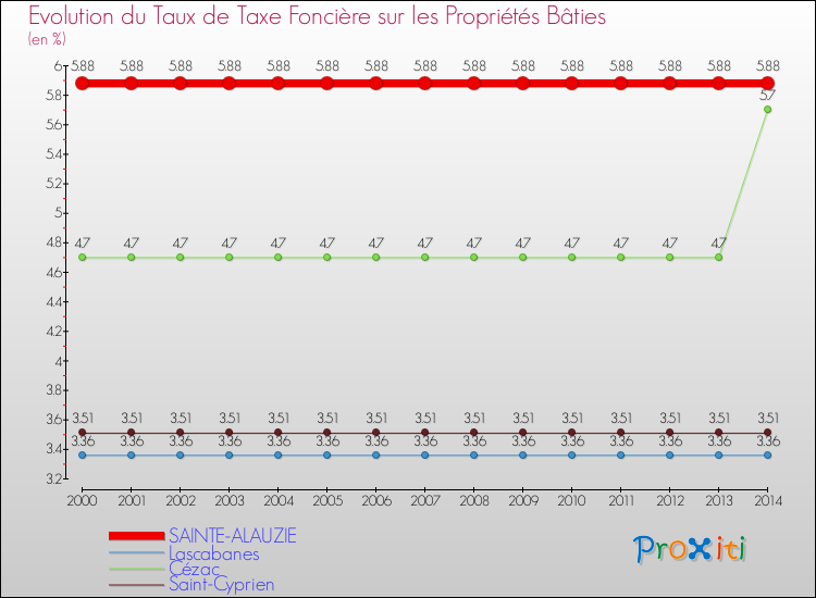 Evolution du taux de la taxe foncière sur le bati pour SAINTE-ALAUZIE et les communes proches de 2000 à 2014 Comparaison des taux de taxe foncière sur le bati pour SAINTE-ALAUZIE et les communes voisines de 2000 à 2014