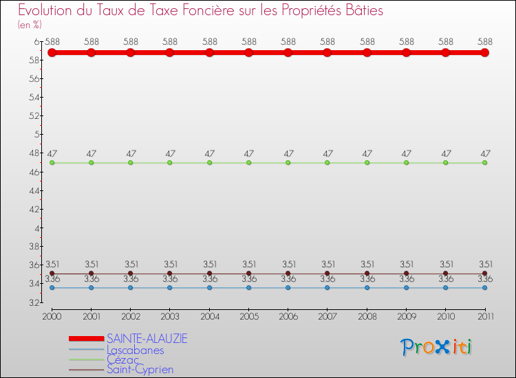 Evolution du taux de la taxe foncière sur le bati pour SAINTE-ALAUZIE et les communes proches Comparaison des taux de taxe foncière sur le bati pour SAINTE-ALAUZIE et les communes voisines