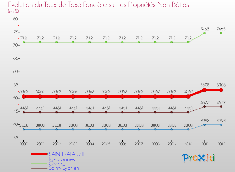 Evolution du taux de la taxe foncière sur les immeubles et terrains non batis pour SAINTE-ALAUZIE et les communes proches de 2000 à 2012 Comparaison des taux de la taxe foncière sur les immeubles et terrains non batis pour SAINTE-ALAUZIE et les communes voisines de 2000 à 2012