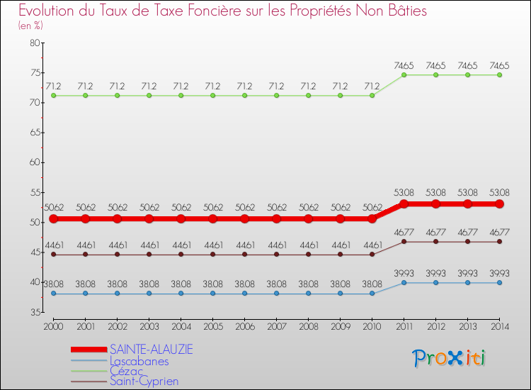 Evolution du taux de la taxe foncière sur les immeubles et terrains non batis pour SAINTE-ALAUZIE et les communes proches de 2000 à 2014 Comparaison des taux de la taxe foncière sur les immeubles et terrains non batis pour SAINTE-ALAUZIE et les communes voisines de 2000 à 2014