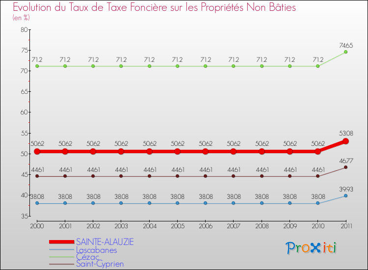 Evolution du taux de la taxe foncière sur les immeubles et terrains non batis pour SAINTE-ALAUZIE et les communes proches Comparaison des taux de la taxe foncière sur les immeubles et terrains non batis pour SAINTE-ALAUZIE et les communes voisines