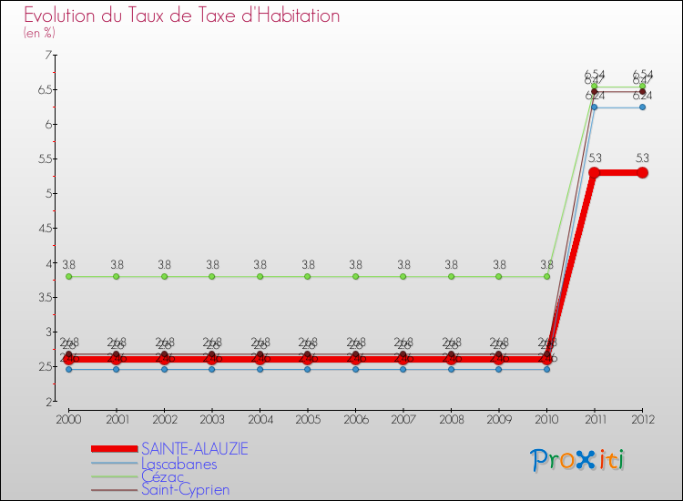 Evolution du taux de la taxe d'habitation pour SAINTE-ALAUZIE et les communes proches Comparaison des taux de la taxe d'habitation pour SAINTE-ALAUZIE et les communes voisines