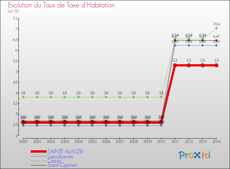 Evolution du taux de la taxe d'habitation pour SAINTE-ALAUZIE et les communes proches de 2000 à 2014 Comparaison des taux de la taxe d'habitation pour SAINTE-ALAUZIE et les communes voisines de 2000 à 2014