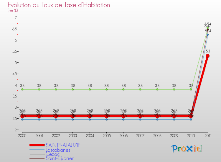 Evolution du taux de la taxe d'habitation pour SAINTE-ALAUZIE et les communes proches Comparaison des taux de la taxe d'habitation pour SAINTE-ALAUZIE et les communes voisines