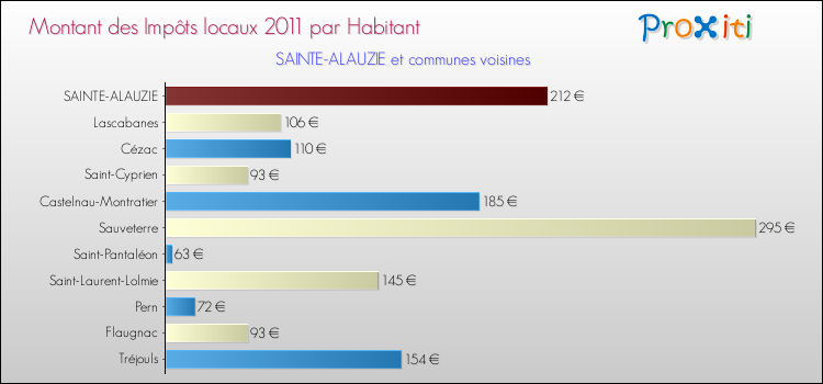 Montant des impôts locaux par Habitant pour SAINTE-ALAUZIE et les communes proches Comparaison des impôts locaux par habitant pour SAINTE-ALAUZIE et les communes voisines