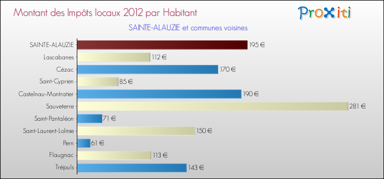 Montant des impôts locaux par Habitant pour SAINTE-ALAUZIE et les communes proches Comparaison des impôts locaux par habitant pour SAINTE-ALAUZIE et les communes voisines