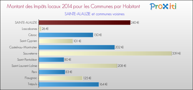 Montant des impôts locaux par Habitant pour SAINTE-ALAUZIE et les communes proches en 2014 Comparaison des impôts locaux par habitant pour SAINTE-ALAUZIE et les communes voisines en 2014