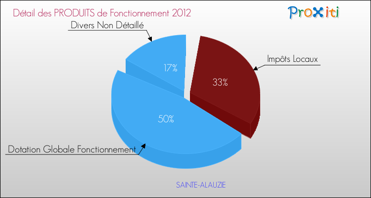 Décomposition du Budget de Fonctionnement 2012 de la commune de SAINTE-ALAUZIE Budget de Fonctionnement 2012 pour la commune de SAINTE-ALAUZIE
