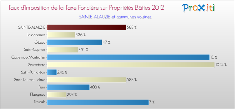 Taux d'imposition de la taxe foncière sur le bati 2012 pour SAINTE-ALAUZIE et les communes proches Comparaison des taux d'imposition de la taxe foncière sur le bati 2012 pour SAINTE-ALAUZIE et les communes voisines