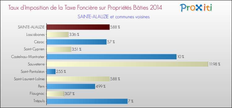 Taux d'imposition de la taxe foncière sur le bati 2014 pour SAINTE-ALAUZIE et les communes proches Comparaison des taux d'imposition de la taxe foncière sur le bati 2014 pour SAINTE-ALAUZIE et les communes voisines