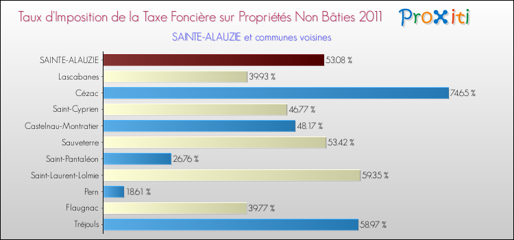 Taux d'imposition de la taxe foncière sur les immeubles et terrains non batis 2011 pour SAINTE-ALAUZIE et les communes proches Comparaison des taux d'imposition de la taxe foncière sur les immeubles et terrains non batis 2011 pour SAINTE-ALAUZIE et les communes voisines