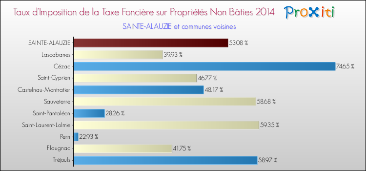 Taux d'imposition de la taxe foncière sur les immeubles et terrains non batis 2014 pour SAINTE-ALAUZIE et les communes proches Comparaison des taux d'imposition de la taxe foncière sur les immeubles et terrains non batis 2014 pour SAINTE-ALAUZIE et les communes voisines