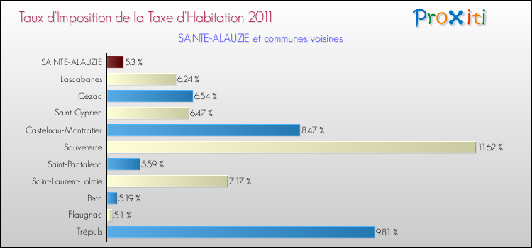 Taux d'imposition de la taxe d'habitation 2011 pour SAINTE-ALAUZIE et les communes proches Comparaison des taux d'imposition de la taxe d'habitation 2011 pour SAINTE-ALAUZIE et les communes voisines