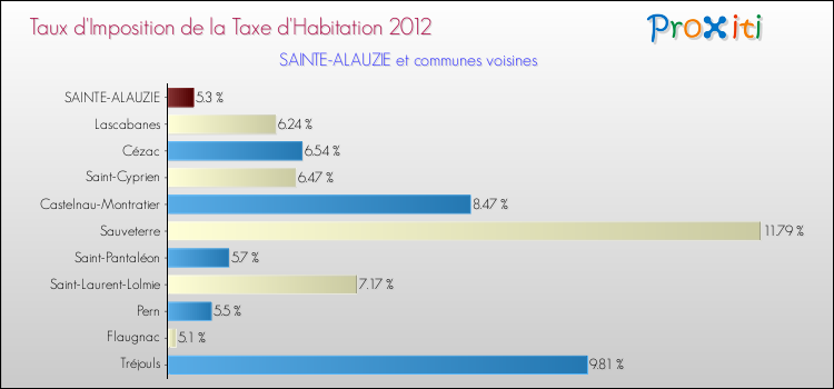 Taux d'imposition de la taxe d'habitation 2012 pour SAINTE-ALAUZIE et les communes proches Comparaison des taux d'imposition de la taxe d'habitation 2012 pour SAINTE-ALAUZIE et les communes voisines