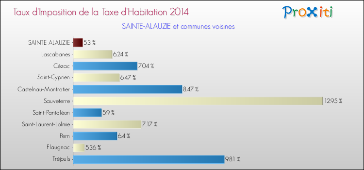 Taux d'imposition de la taxe d'habitation 2014 pour SAINTE-ALAUZIE et les communes proches Comparaison des taux d'imposition de la taxe d'habitation 2014 pour SAINTE-ALAUZIE et les communes voisines