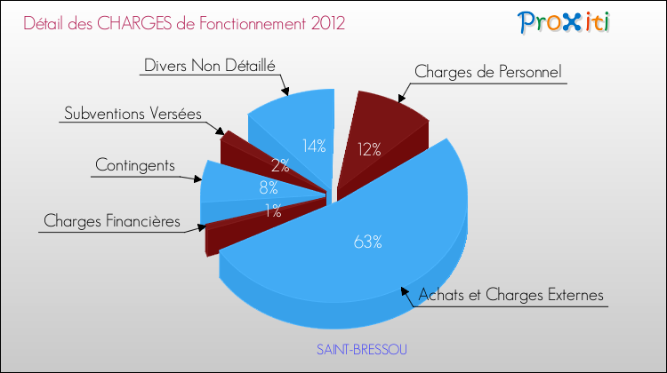 Décomposition des Charges de Fonctionnement 2012 de la commune de SAINT-BRESSOU Charges de Fonctionnement 2012 pour la commune de SAINT-BRESSOU