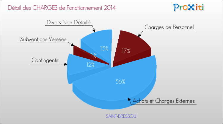 Décomposition des Charges de Fonctionnement 2014 de la commune de SAINT-BRESSOU Charges de Fonctionnement 2014 pour la commune de SAINT-BRESSOU