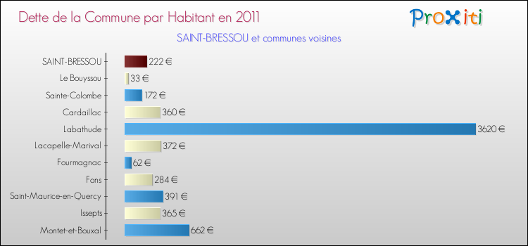 Dette par habitant de la commune en 2011 pour SAINT-BRESSOU et les communes proches Comparaison de la dette par habitant de la commune en 2011 pour SAINT-BRESSOU et les communes voisines
